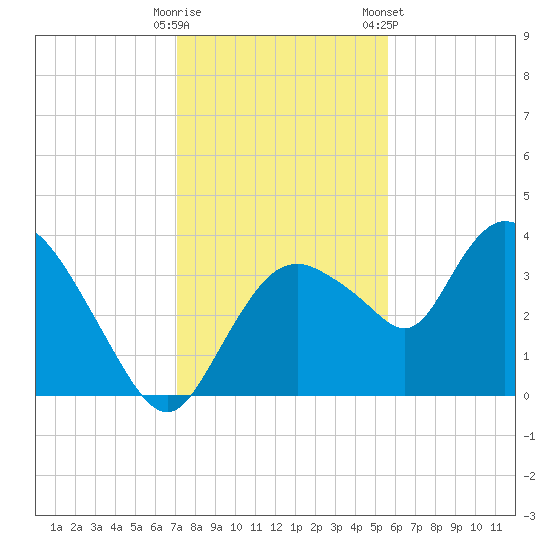 Indian Key tide chart for Thursday, December 18, 2025