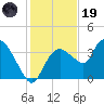 Indian Key tide chart for Friday, December 19, 2025