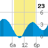 Indian Key tide chart for Tuesday, December 23, 2025