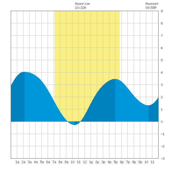 Indian Key tide chart for Wednesday, December 24, 2025