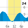 Indian Key tide chart for Wednesday, December 24, 2025
