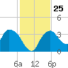 Indian Key tide chart for Thursday, December 25, 2025
