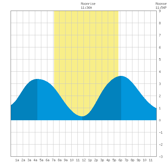 Indian Key tide chart for Friday, December 26, 2025