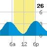 Indian Key tide chart for Friday, December 26, 2025