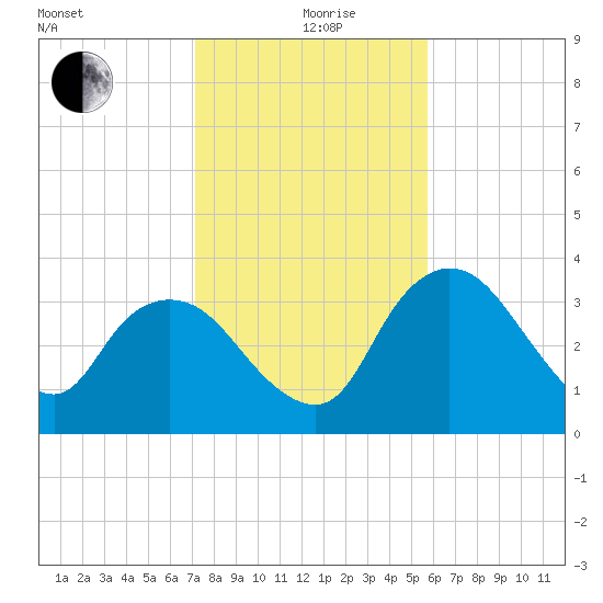 Indian Key tide chart for Saturday, December 27, 2025