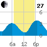 Indian Key tide chart for Saturday, December 27, 2025