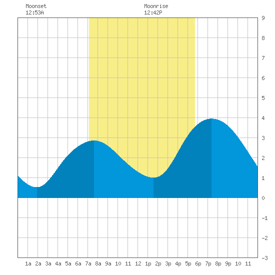 Indian Key tide chart for Sunday, December 28, 2025