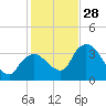 Indian Key tide chart for Sunday, December 28, 2025
