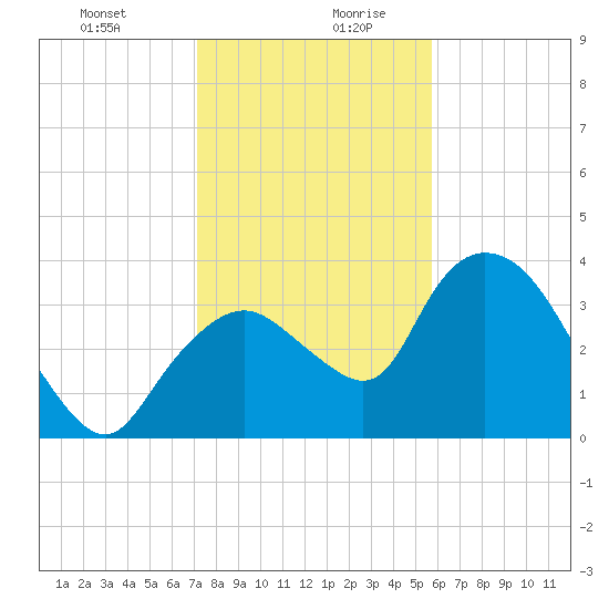 Indian Key tide chart for Monday, December 29, 2025