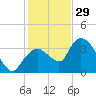 Indian Key tide chart for Monday, December 29, 2025