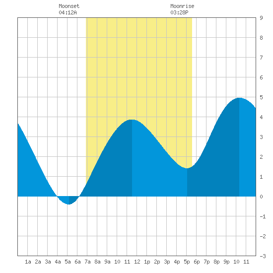 Indian Key tide chart for Tuesday, December 2, 2025
