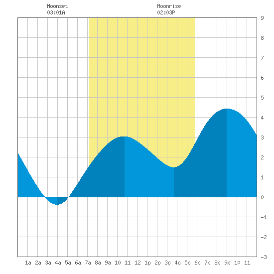 Indian Key tide chart for Tuesday, December 30, 2025