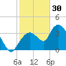 Indian Key tide chart for Tuesday, December 30, 2025