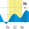 Indian Key tide chart for Wednesday, December 31, 2025