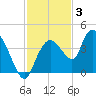 Indian Key tide chart for Wednesday, December 3, 2025