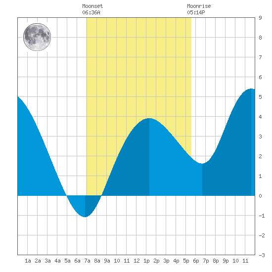 Indian Key tide chart for Thursday, December 4, 2025
