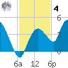 Indian Key tide chart for Thursday, December 4, 2025