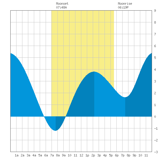 Indian Key tide chart for Friday, December 5, 2025