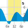 Indian Key tide chart for Friday, December 5, 2025