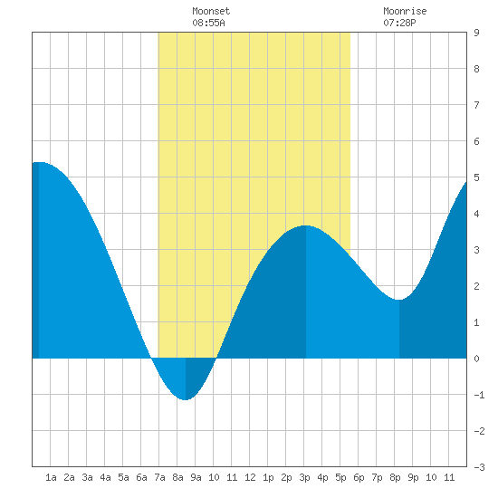 Indian Key tide chart for Saturday, December 6, 2025