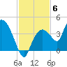 Indian Key tide chart for Saturday, December 6, 2025