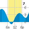 Indian Key tide chart for Sunday, December 7, 2025
