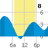 Indian Key tide chart for Monday, December 8, 2025