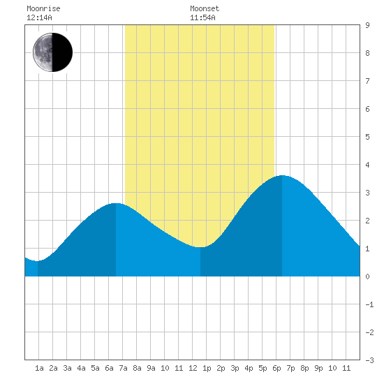 Indian Key tide chart for Saturday, January 10, 2026
