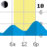 Indian Key tide chart for Saturday, January 10, 2026