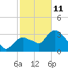 Indian Key tide chart for Sunday, January 11, 2026