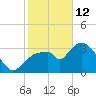 Indian Key tide chart for Monday, January 12, 2026