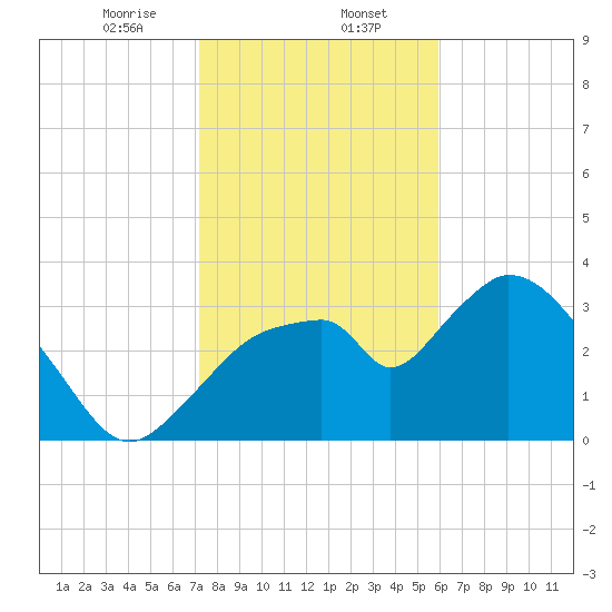Indian Key tide chart for Tuesday, January 13, 2026