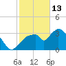 Indian Key tide chart for Tuesday, January 13, 2026