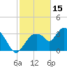 Indian Key tide chart for Thursday, January 15, 2026