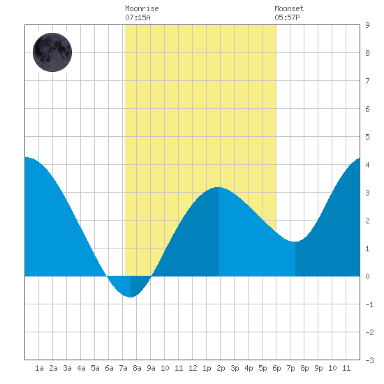 Indian Key tide chart for Sunday, January 18, 2026