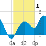 Indian Key tide chart for Thursday, January 1, 2026