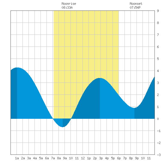 Indian Key tide chart for Tuesday, January 20, 2026