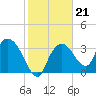 Indian Key tide chart for Wednesday, January 21, 2026