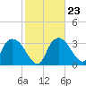 Indian Key tide chart for Friday, January 23, 2026