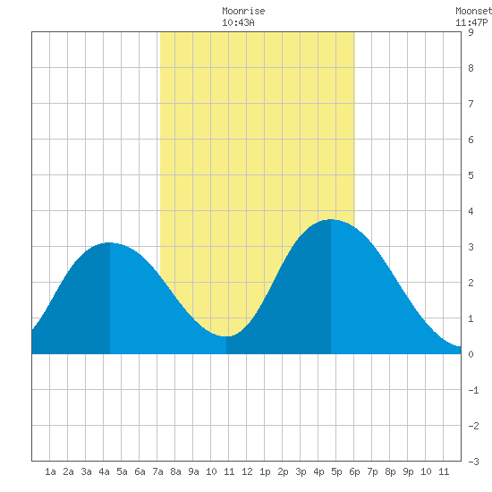 Indian Key tide chart for Saturday, January 24, 2026