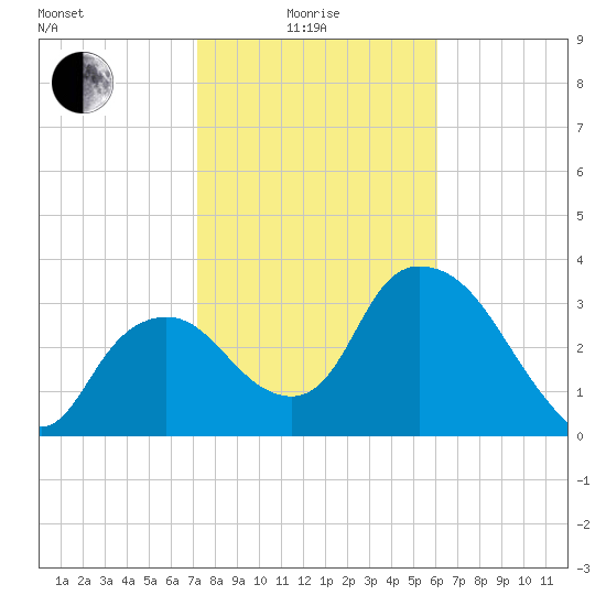 Indian Key tide chart for Sunday, January 25, 2026