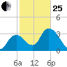 Indian Key tide chart for Sunday, January 25, 2026