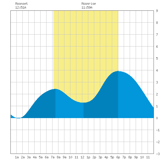 Indian Key tide chart for Monday, January 26, 2026