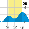 Indian Key tide chart for Monday, January 26, 2026