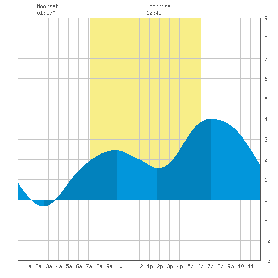 Indian Key tide chart for Tuesday, January 27, 2026