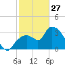 Indian Key tide chart for Tuesday, January 27, 2026