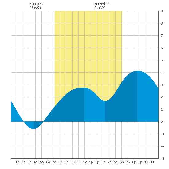 Indian Key tide chart for Wednesday, January 28, 2026