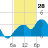 Indian Key tide chart for Wednesday, January 28, 2026
