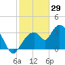 Indian Key tide chart for Thursday, January 29, 2026