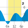 Indian Key tide chart for Friday, January 2, 2026